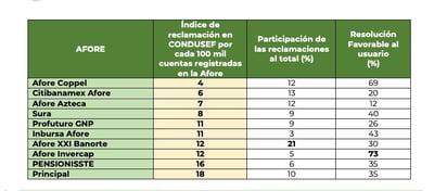 Acumulan afores 4 mil quejas en seis meses