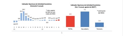 Mejora economía en agosto: INEGI