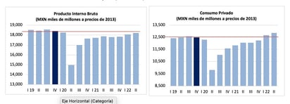 Creció consumo en segundo trimestre en Saltillo 