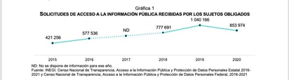 Bajan solicitudes de información en Saltillo 