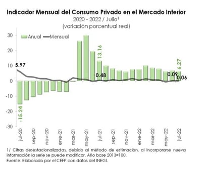 Se mantiene estable el consumo privado en Saltillo 