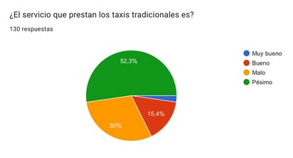 Rechazan los taxis, apoyan aplicaciones, más seguros, baratos, limpios… 