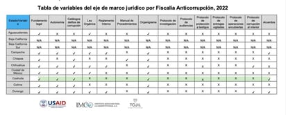 Persisten inercias que frenan la lucha contra la corrupción