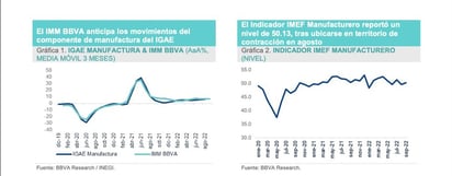 Crece 1.2% industria de la manufactura en Saltillo 