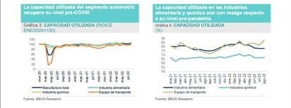 Monitor BBVA: La actividad manufacturera creció 8.1% en septiembre