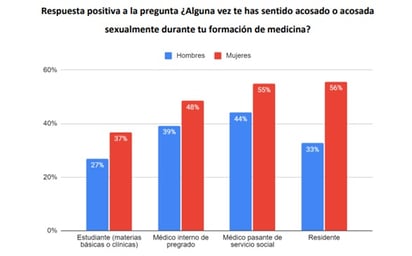 En México, 4 de cada 10 alumnos han sido víctimas