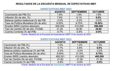 Ajustan inflación esperada en Saltillo 