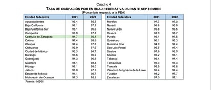 En Coahuila crece la PEA en septiembre : Un desempeño mixto presentan las entidades federativas del Norte de México en su indicador de PEA.