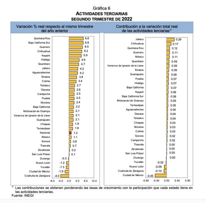 Coahuila tiene baja trimestral en actividad económica