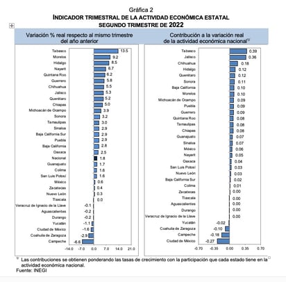 Tiene Coahuila baja trimestral en actividad económica