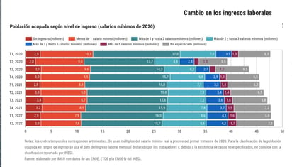 Crecen empleos de bajo salario en Salrillo