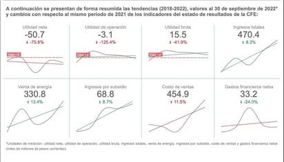 La CFE reporta pérdidas por tercer año consecutivo