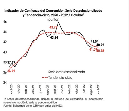 Ligera baja en confianza de los consumidores 