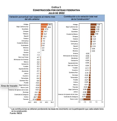 Se mantiene actividad económica en Coahuila