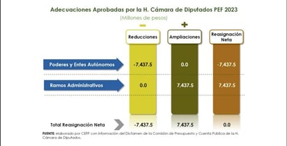 El Centro de Estudios de las Finanzas Públicas analiza el presupuesto 2023