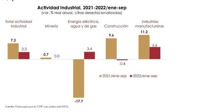 La actividad económica aumenta en Coahuila en el tercer trimestre de este 2022