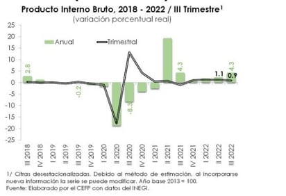 Avanza actividad económica 0.9%