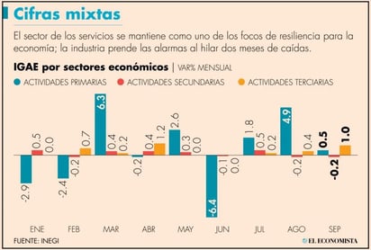 INEGI: Actividad económica ligó tres meses de avances en septiembre