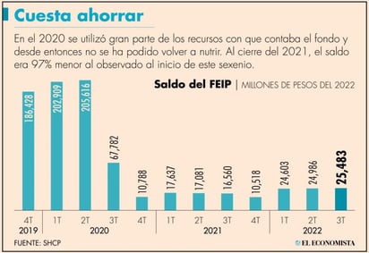 'Guardadito' del gobierno está 86% debajo que el año 2019