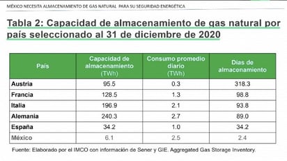 Tiene México escaso almacenamiento de gas