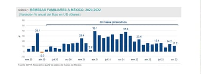 Remesas con racha de 30 meses al alza