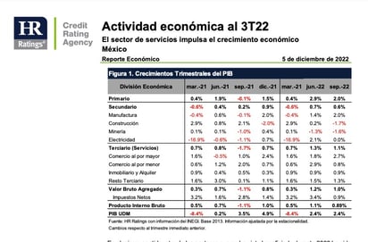 Hubo dinámica económica positiva en el tercer trimestre