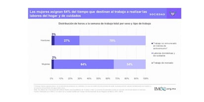 Trabajo doméstico fue de 26% del PIB