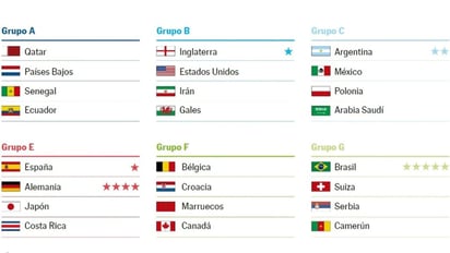 Próximos partidos del Mundial Qatar 2022