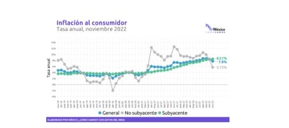 Baja inflación en noviembre