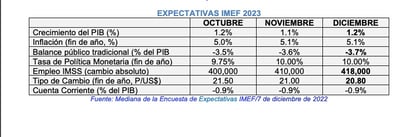 Estima IMEF más PIB y menos inflación