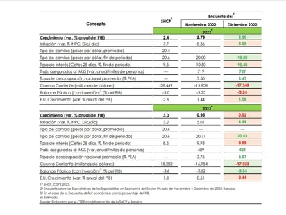 Prevén alza del PIB en 2022