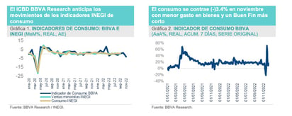 Reporta BBVA baja en el consumo nacional