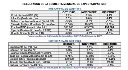 PIB cerraría el año 2022 con un crecimiento del 3%