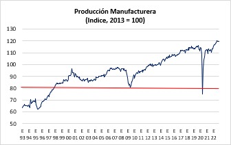 Manufactura tuvo mejor desempeño postpandemia