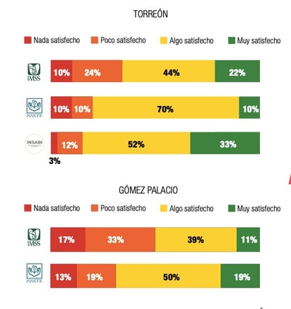 El 26 por ciento de los laguneros insatisfechos por servicio médico