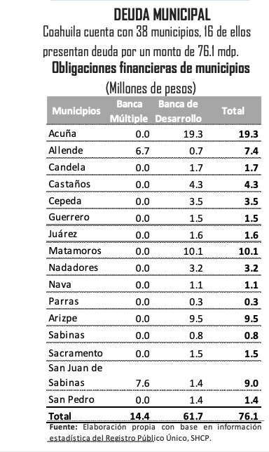 Municipios deben 76 millones de pesos