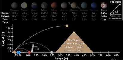 Hasta dónde podrías lanzar una pelota en otros planetas