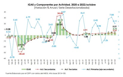 Aumenta actividad productiva