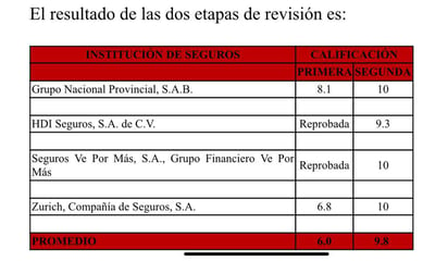 Cumplen aseguradoras con transparencia económica