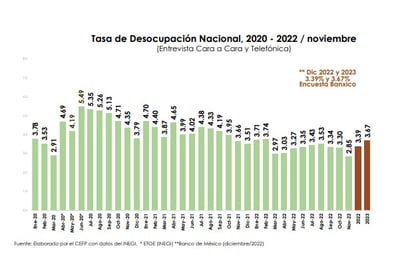 Disminuyó la Tasa de Desempleo en 0.45 puntos 