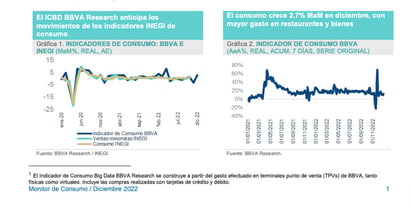 Crecen ventas en restaurantes