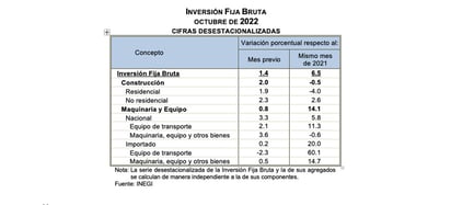 Aumenta la inversión fija