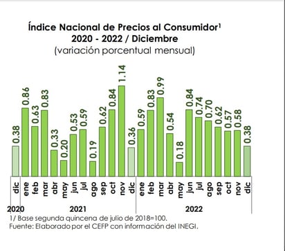 Estable el índice de precios al consumidor