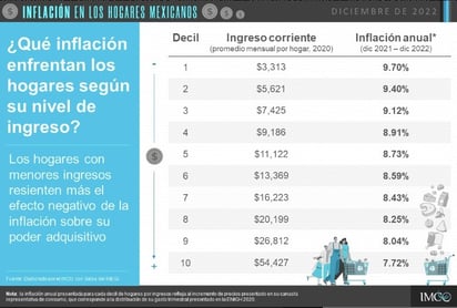 Pega inflación a familias pobres