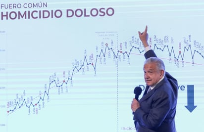 Arranque de año es el segundo más violento del gobierno de AMLO