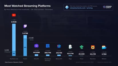 YouTube supera a Twitch como plataforma de streaming mundialmente