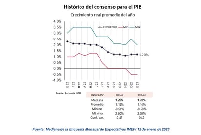 Se mantendrá el PIB durante 2023