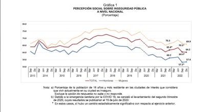 Saltillo en el 7 lugar en percepción de seguridad