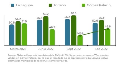 Torreón por bajo de Saltillo en percepción de seguridad