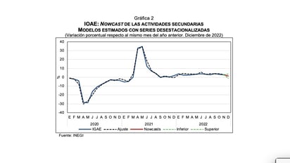 Esperan incremento del 2.7% en la economía